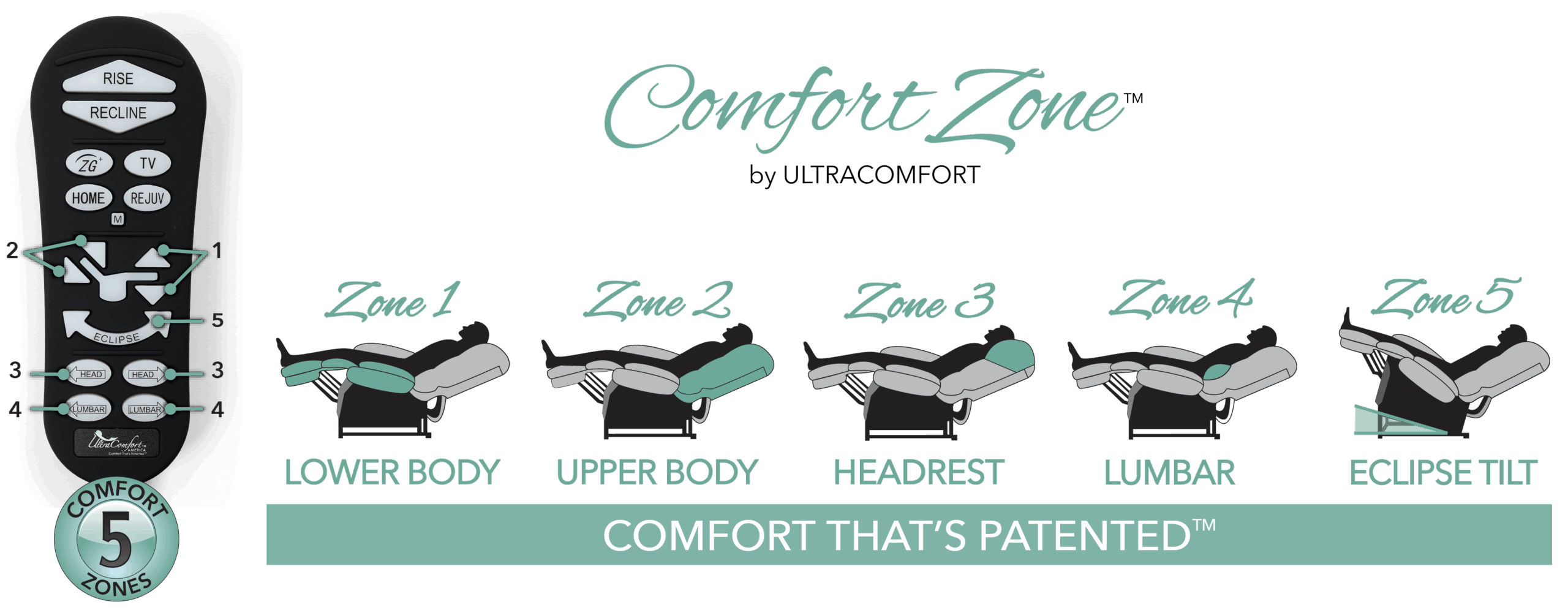 UltraComfort Comfort Zones illustration